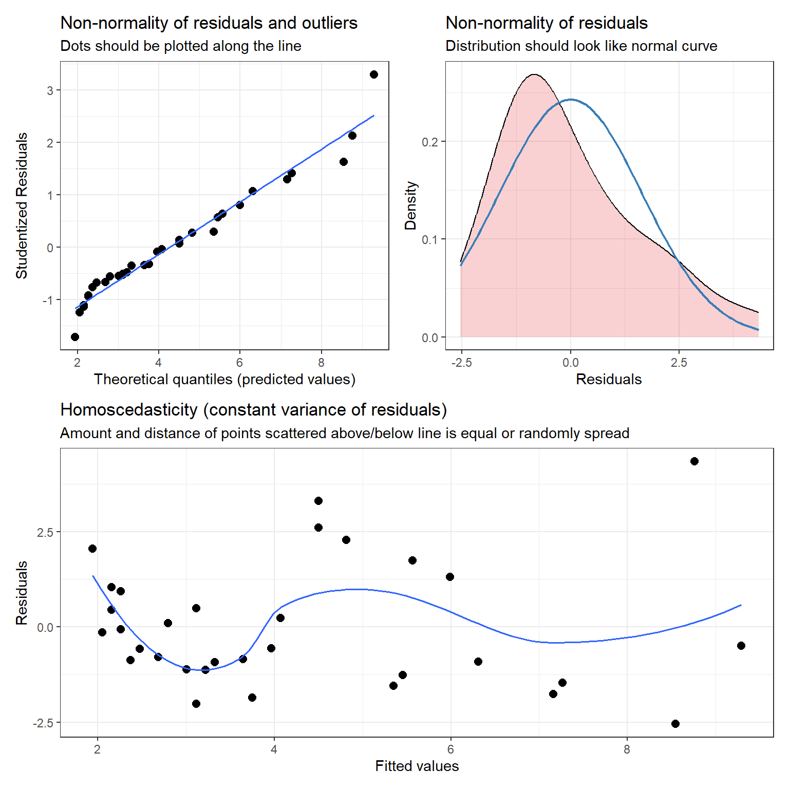 Diagnostic plots using the plot_model function in the sjPlot package.