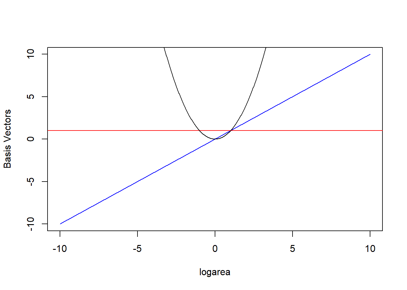 Set of basis vectors in the quadratic polynomial model relating plant species richness to log(Area) and log(Area)\(^2\) for 29 islands in the Galapagos Islands archipelago. Data are from (M. P. Johnson & Raven, 1973).