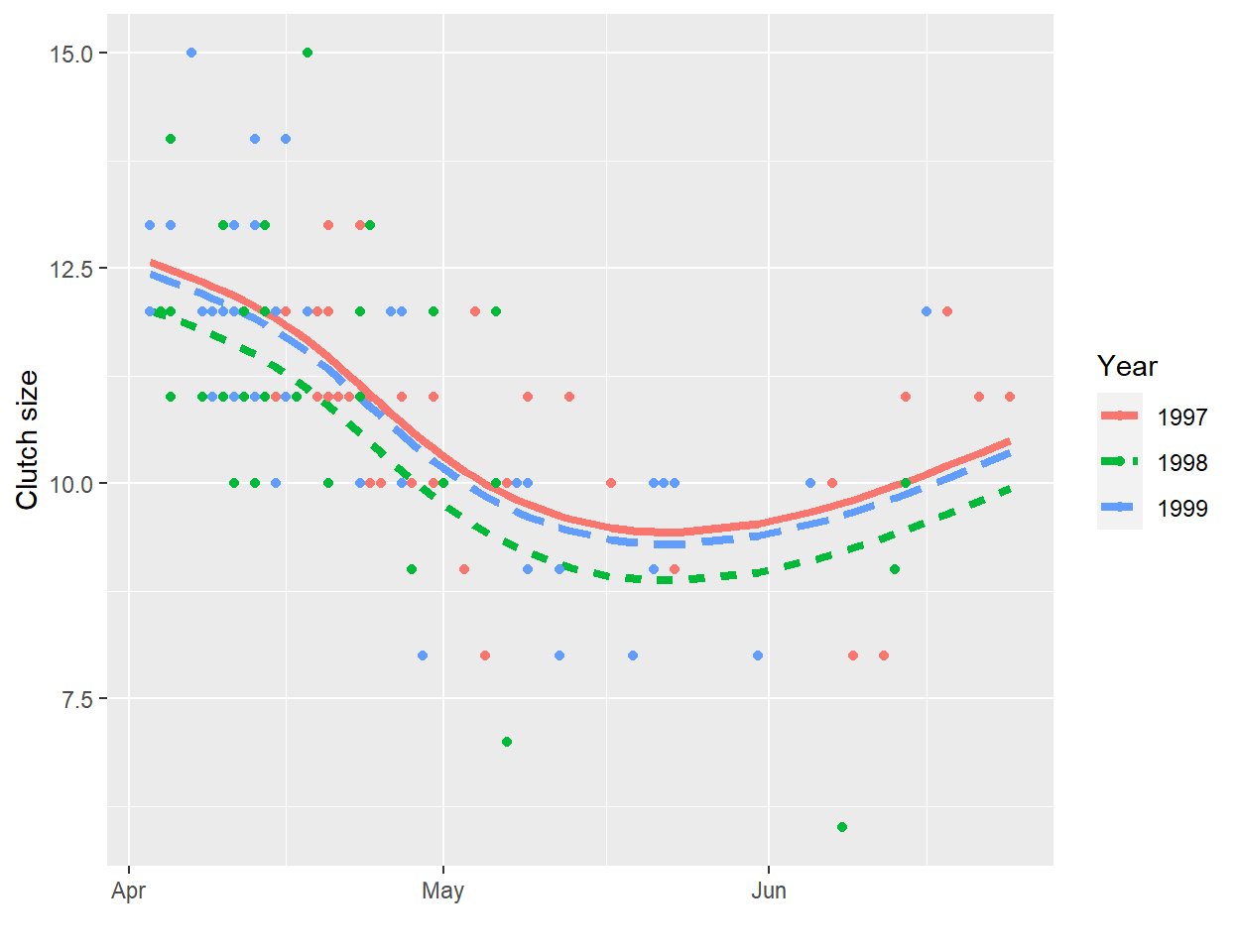 Clutch size of mallards nesting in nest boxes in Minnesota versus nest initiation date. Data from Zicus et al. (2003).