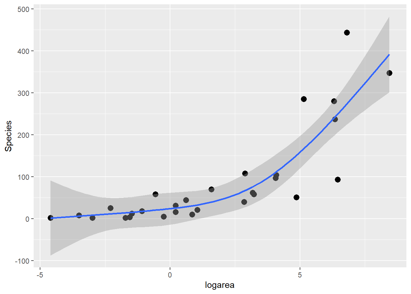 Predicted values from the natural cubic regression spline model relating plant species richness to log(Area) for 29 islands in the Galapagos Islands archipelago. Data are from (M. P. Johnson & Raven, 1973).