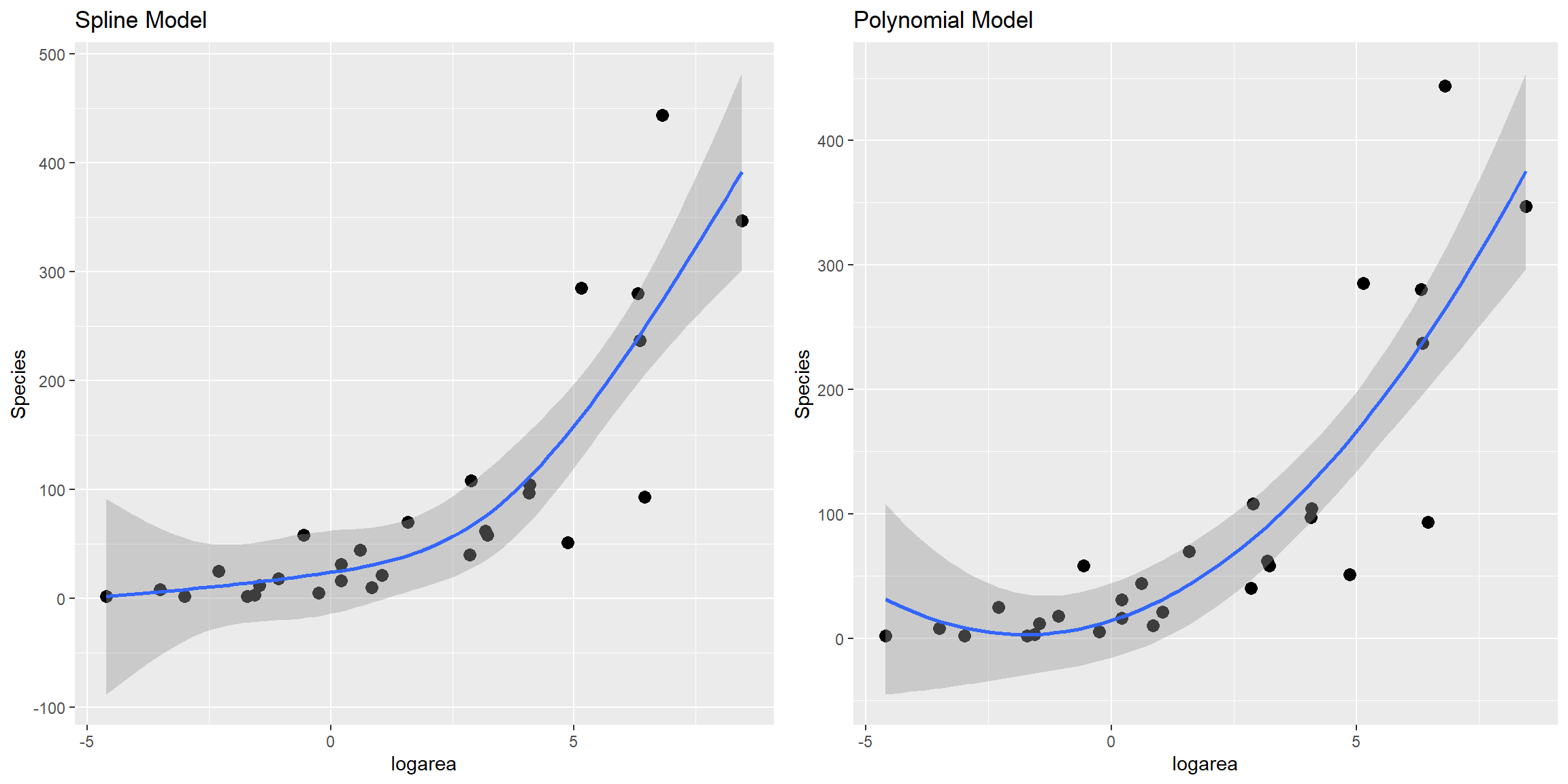 Comparison of predicted values from the natural cubic regression spline and polynomial models fit to plant species richness data collected from 29 islands in the Galapagos Islands archipelago. Data are from (M. P. Johnson & Raven, 1973).