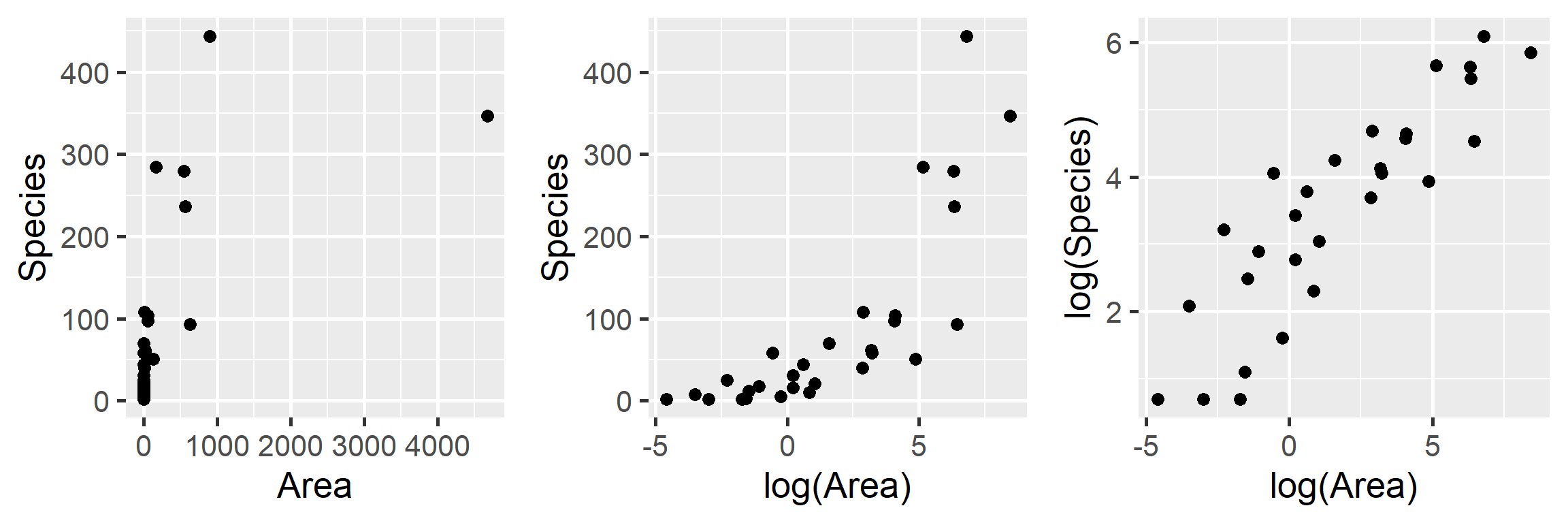 Plant species richness versus area for 29 islands in the Galapagos Islands archipelago. Data are from (M. P. Johnson & Raven, 1973).