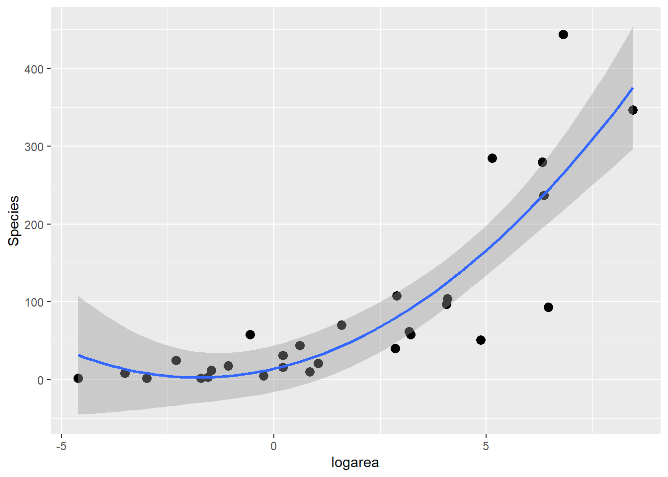 Quadratic polynomial fit to species-area relationship.