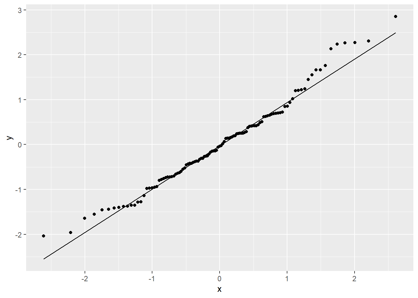 Q-Q plot of standardized residuals for the constant + power variance model relating the estimated number of sockeye salmon passing Mission (MisEsc) to the estimated number of fish spawning at the upper reaches of the river + in-river catch above Mission (SpnEsc).