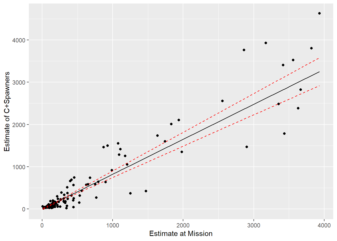 Predictions for the catch and spawning escapement based on the count of sockeye salmon at Mission. A 95% confidence interval for the mean is given by the red dotted lines.