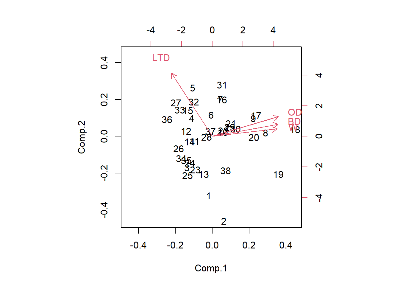 Bi-plot showing the first two principal components using the Kelp data set [@graham2003], along with the loadings of the original variables.