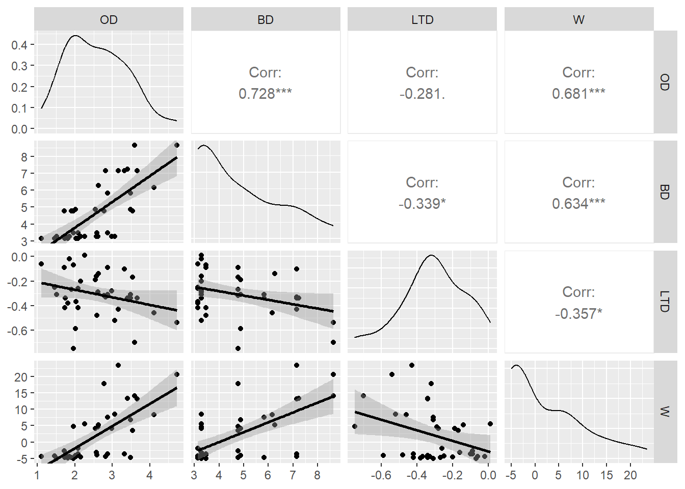 Pairwise scatterplot of predictor variables in the Kelp data set [@graham2003].