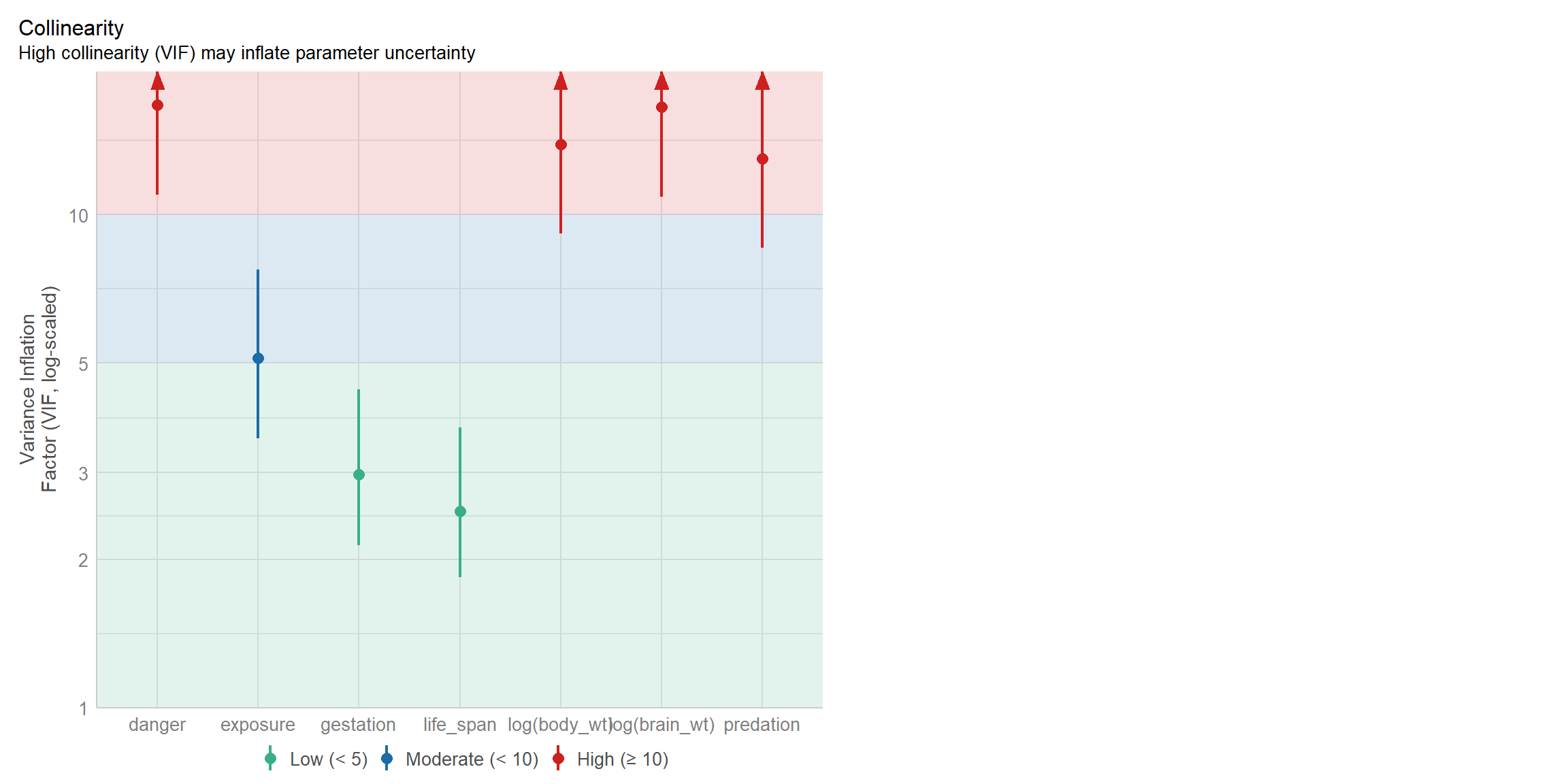 Variance inflation factors visualized using the check_model function in the performance package (Lüdecke et al., 2021).