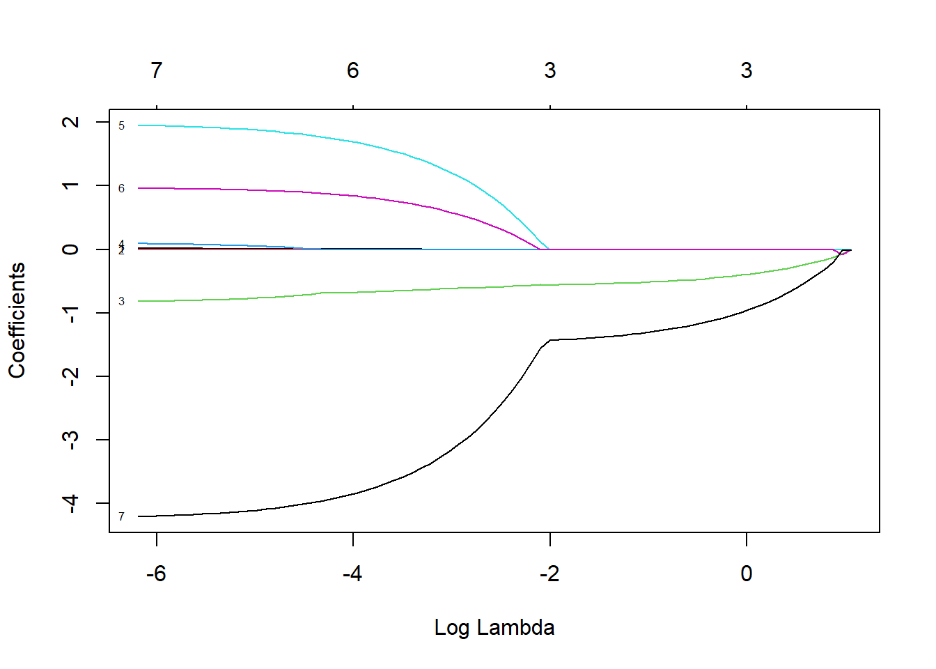 Coefficient estimates for predictors with the sleep data set when using the LASSO with different values of \(\lambda\)