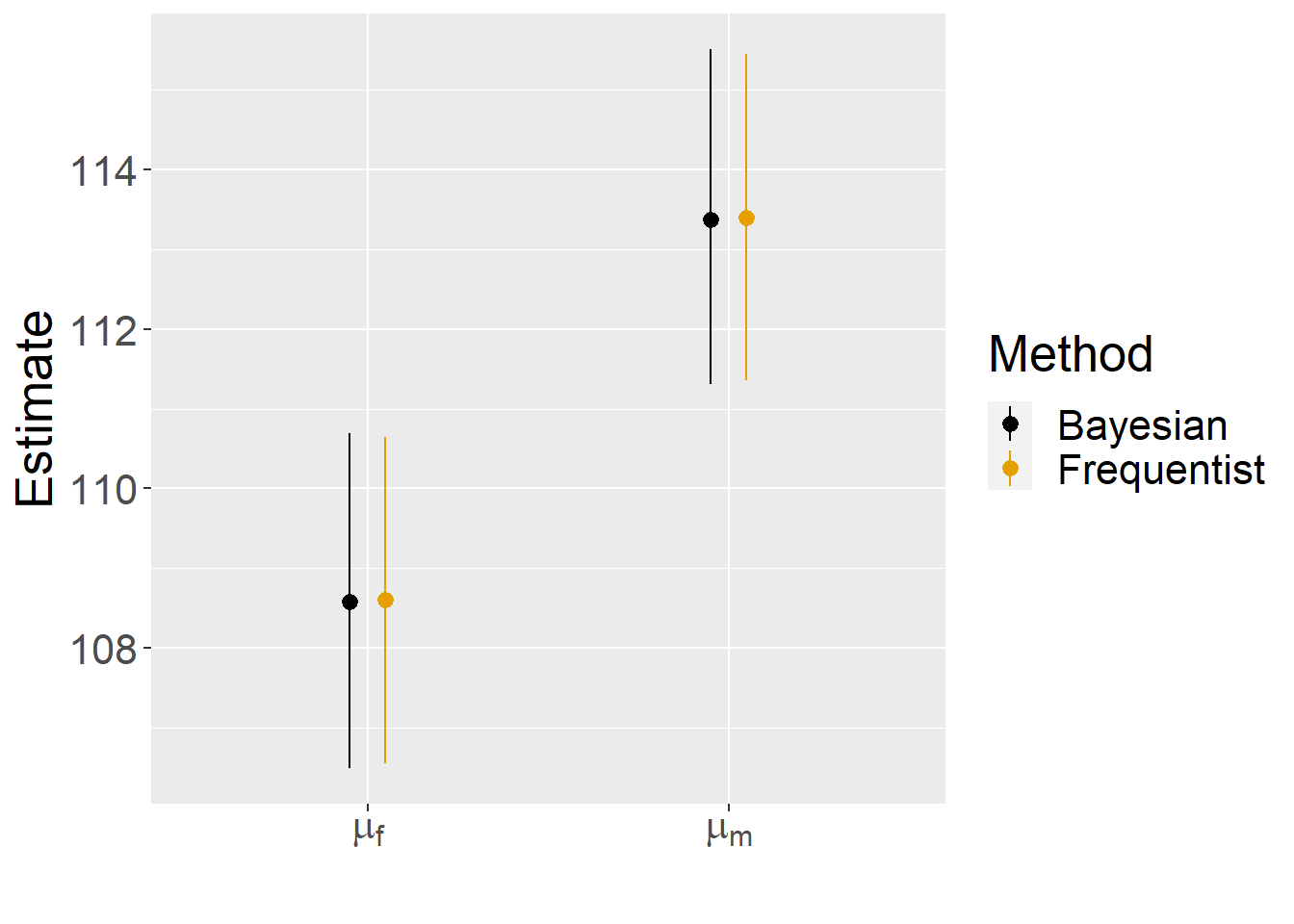 Posterior density plots for each parameter in our model fit to the jackal jaw lenght data set. Colors in the different panels correspond to different chains.