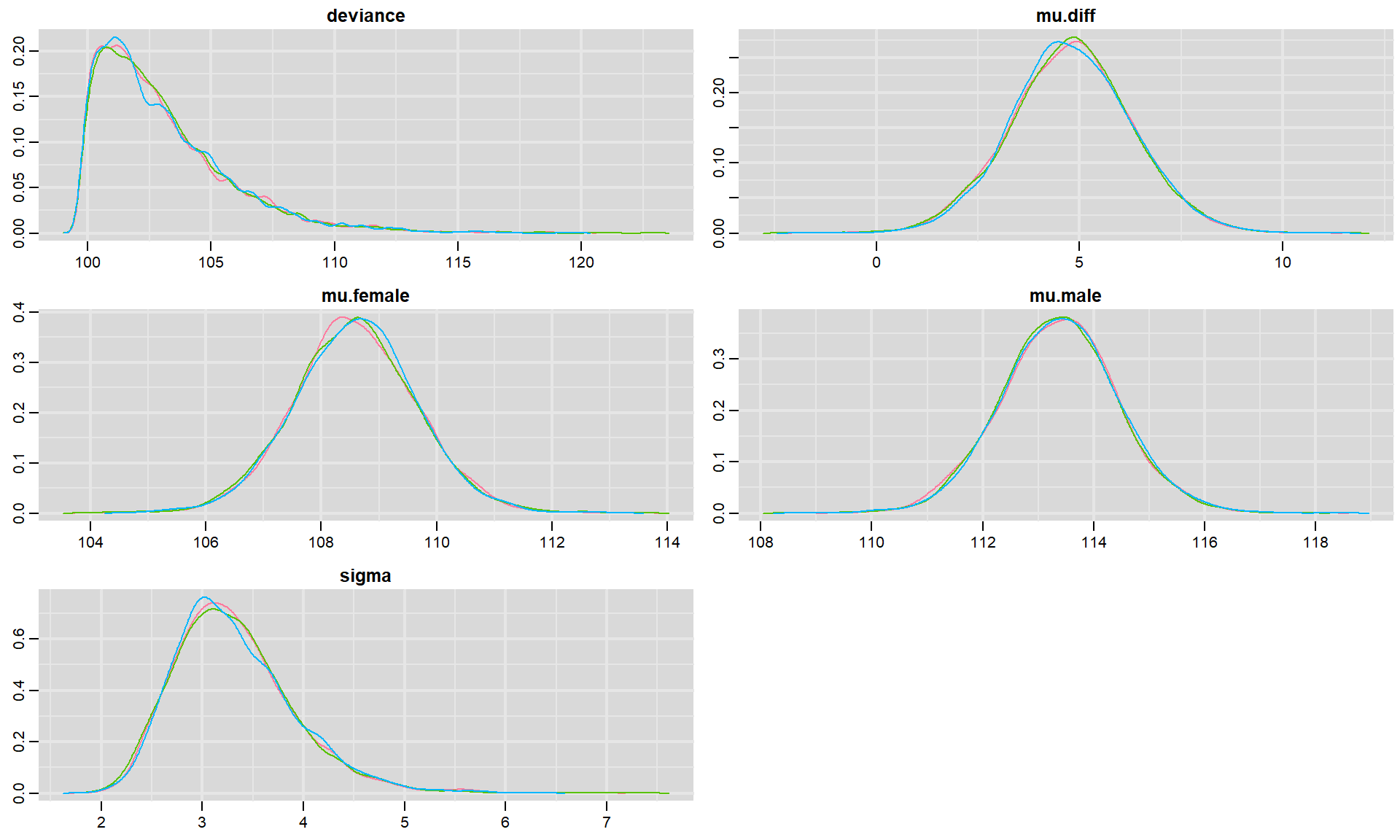 Trace plots for each parameter in our model fit to the jackal jaw lenght data set. Colors in the different panels correspond to different chains.