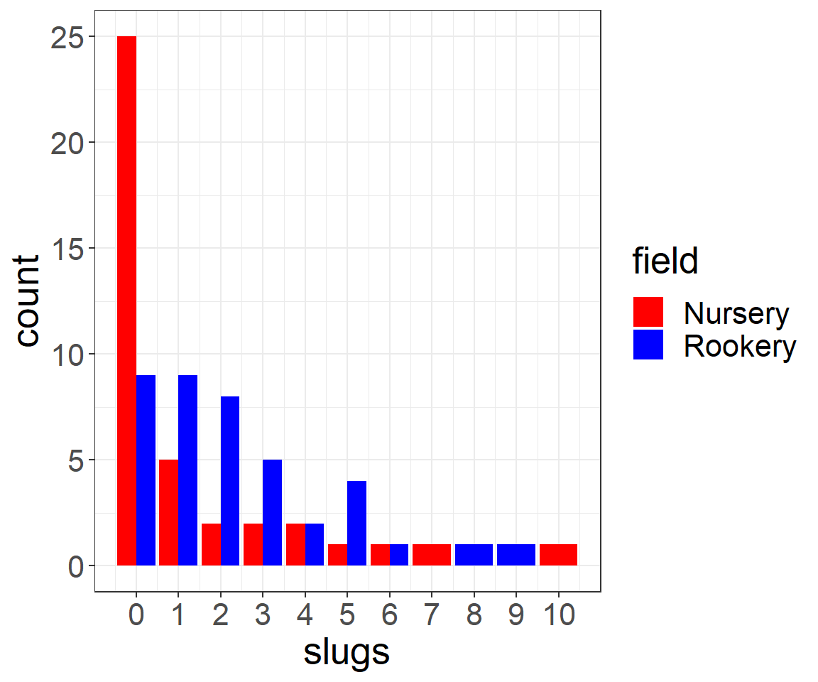 Distribution of slug counts under tiles placed in two fields.