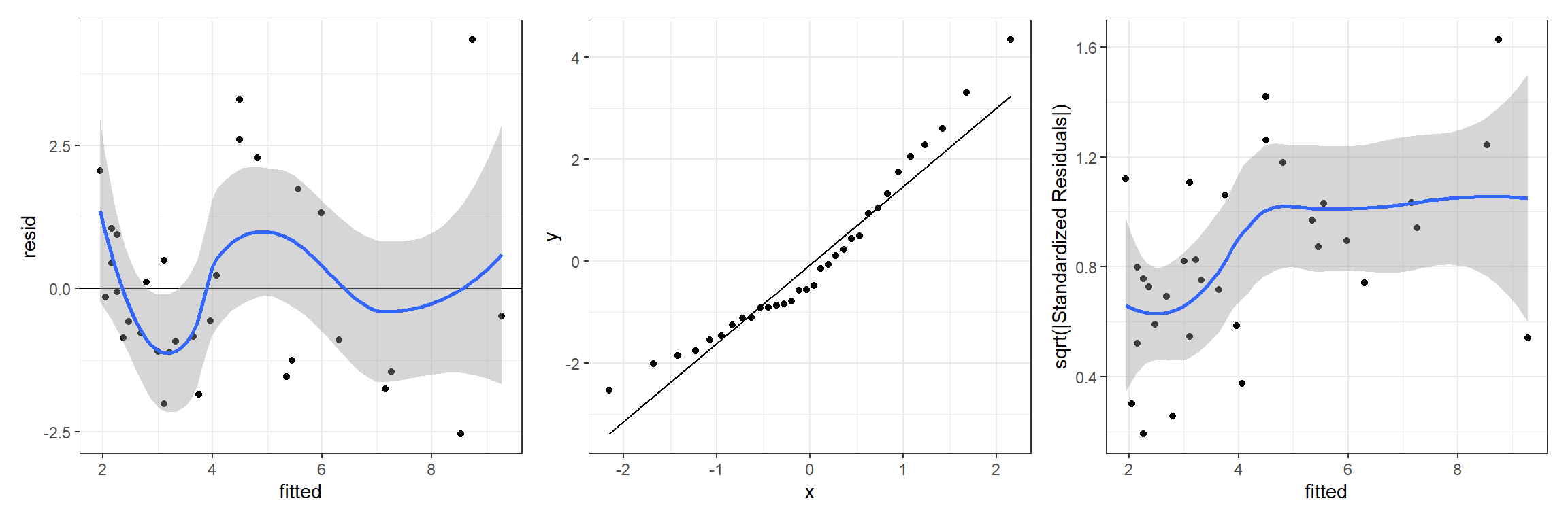 Residual diagnostic plots for a linear model relating the age of lions to the proportion of their nose that is black fit in a Bayesian framework. Plots depict posterior means of the residual and fitted values.