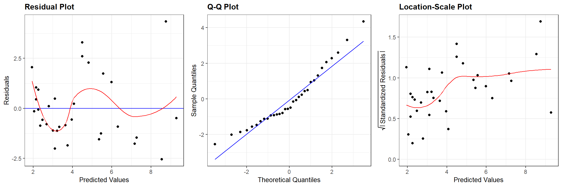 Residual diagnostic plots associated with a linear model relating the age of lions to the proportion of their nose that is black fit in a frequentist framework.