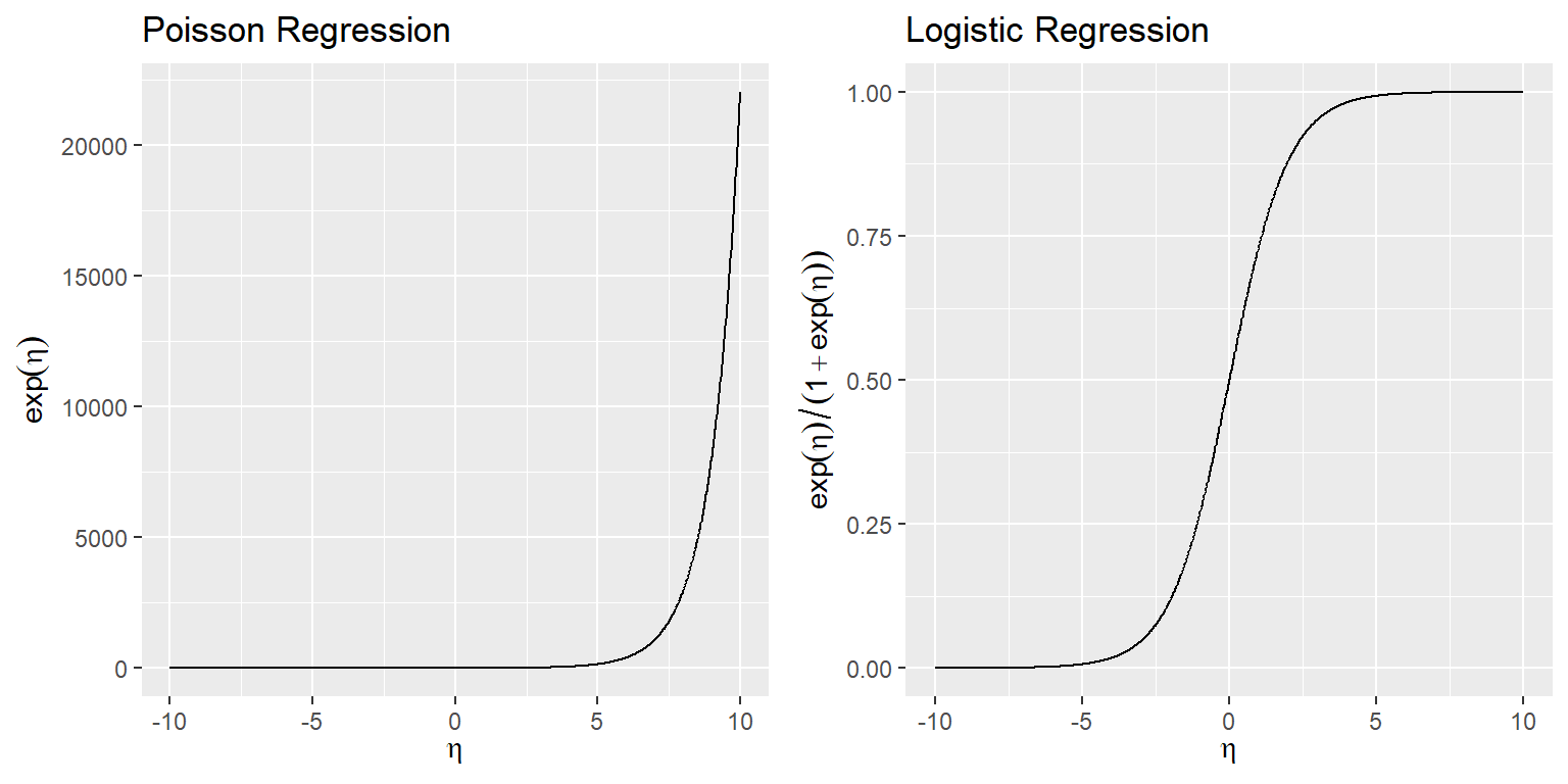 Mean response versus linear predictor for Poisson and Logistic regression models.