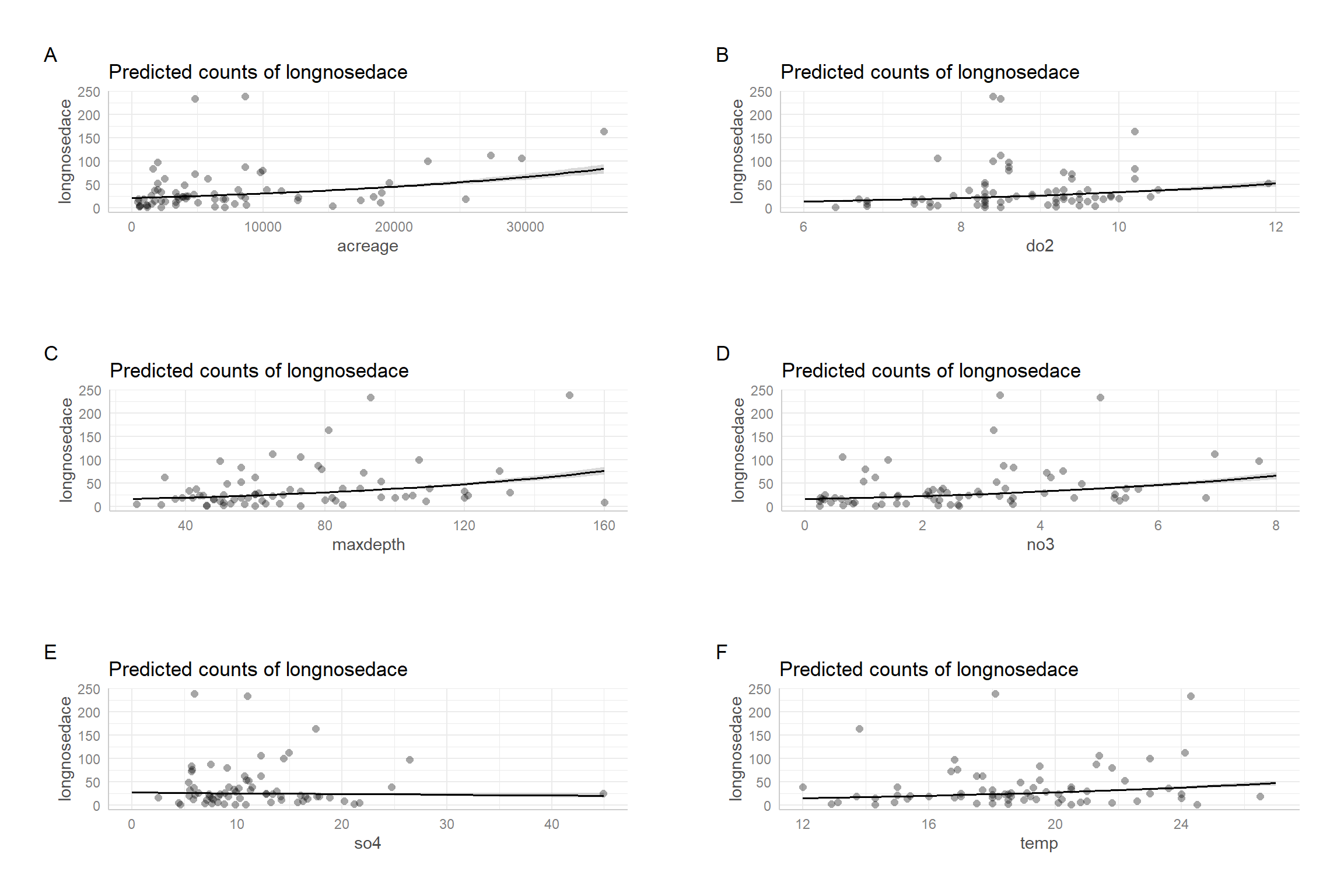 Partial residual plots for the Poisson regression model fit to the longnose dace data.