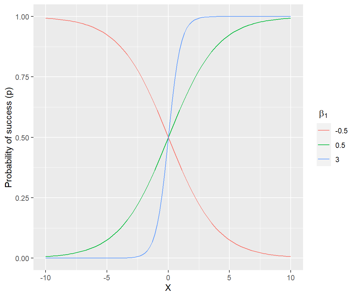 Probability of success for different slope coefficients in a logistic regression model with a single continuous predictor and \(\beta_0 = 0\).