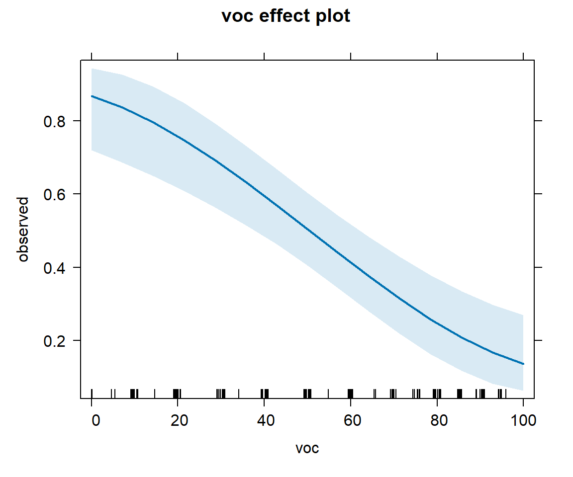 Effect plot showing how the probability of detection varies with `voc`.