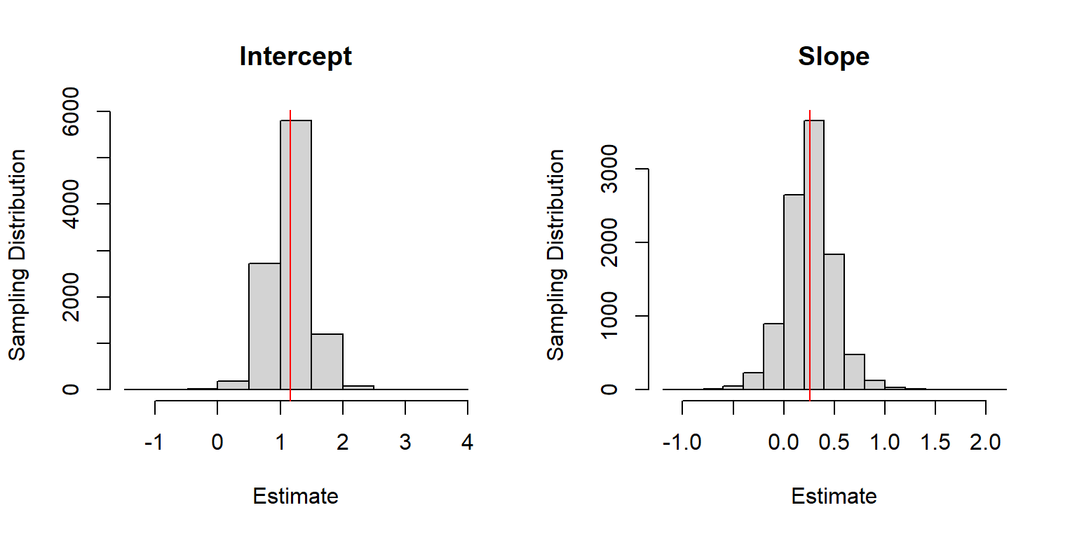 Sampling distribution for the regression parameter estimators when sample sizes for each lake are random.