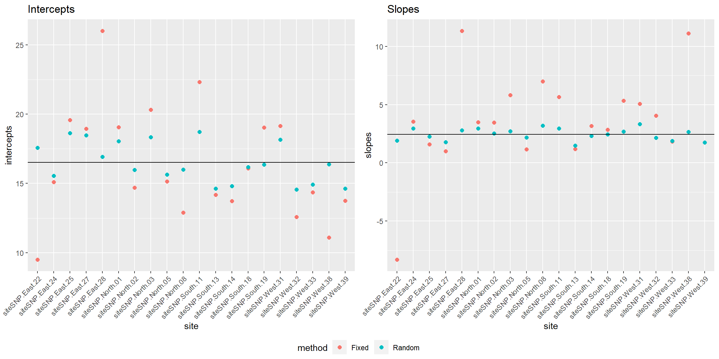 Comparison of fixed versus random effects parameters demonstrating the shrinkage property of random-effects.