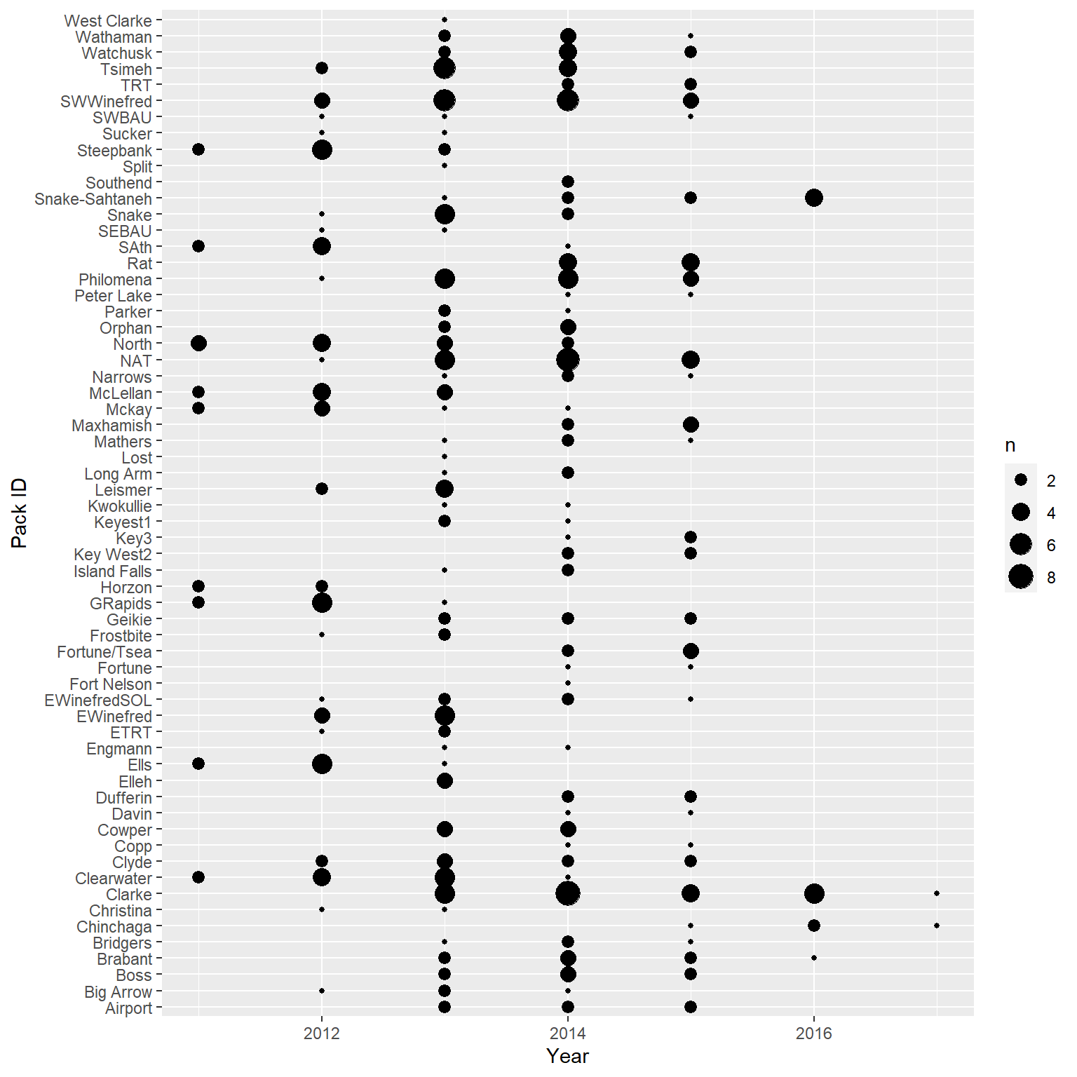 Number of observations of estimated home-range size for each of several wolf packs in the HRData data set from Dickie et al. (2022).