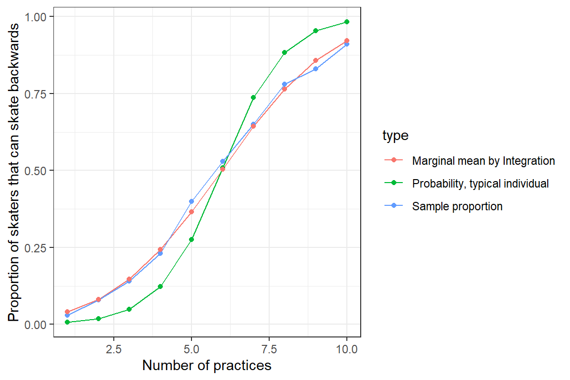 Population mean response curve determined by numerical intergration (red) versus the response curve for a typical individual, formed by setting $b_{0i} = 0$ (blue). Population proportions are indicated by the green curve