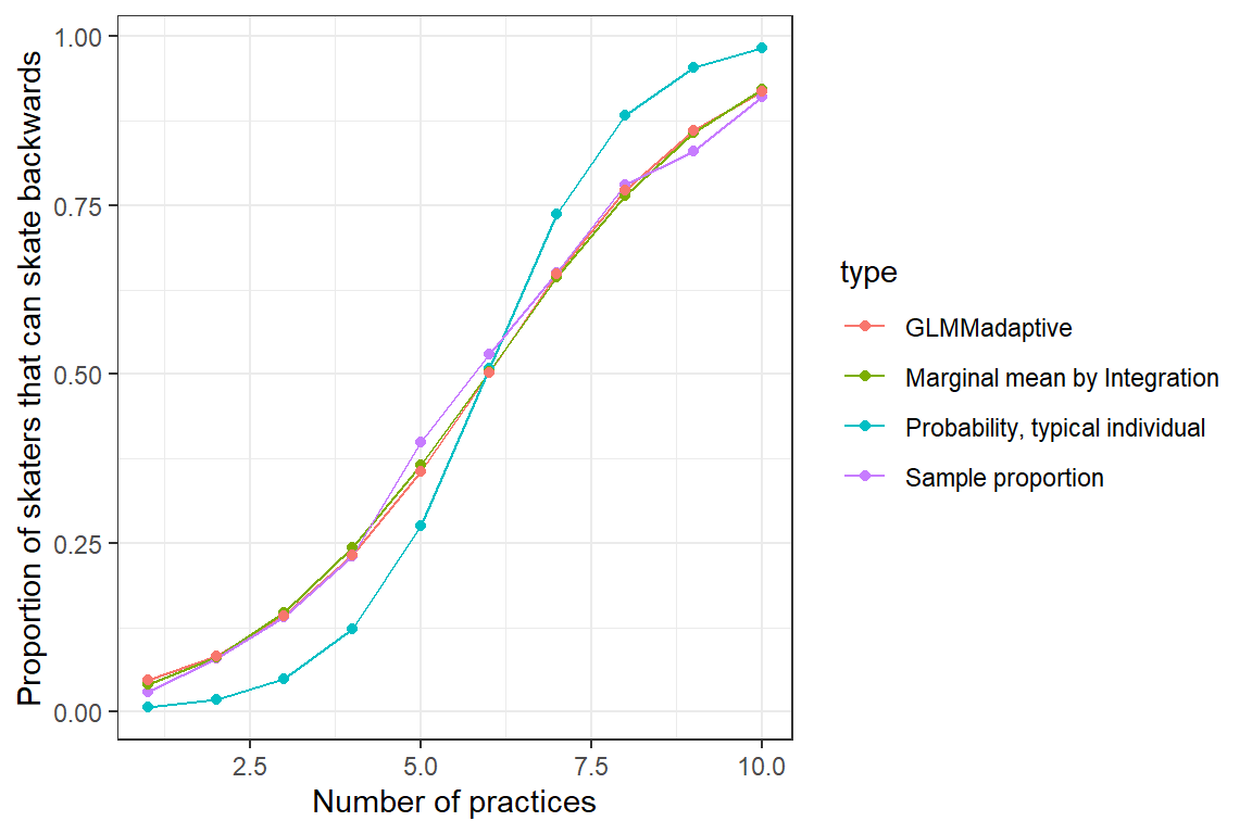 Population mean response curve determined by numerical integration (olive green) and using the marginal_coef function (red) from the GLMMadaptive package versus the response curve for a typical individual (formed by setting \(b_{0i} = 0\); purple). Population proportions are given in aqua.