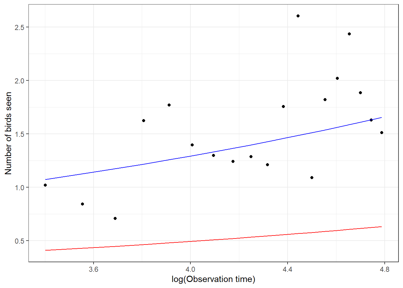 Comparison of the mean response curve for a typical student, formed by setting $b_{0i} = 0$, estimated from a Poisson generalized linear mixed effects model (GLMM; red) with the mean response curve for the population of students (blue) estimated by adjusting the intercept from the fitted GLMM. Points are the empirical means at each observation level.