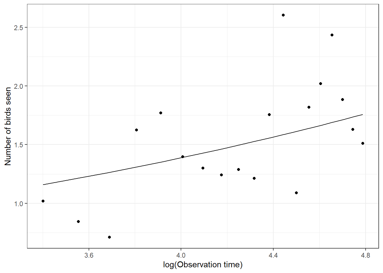 Population mean response curve describing the number of birds seen as a function of log observation time in the population of students. Mean response curve was  estimated using a Generalized Estimating Equation with exchageable working correlation. Points are the empirical means at each observation level.