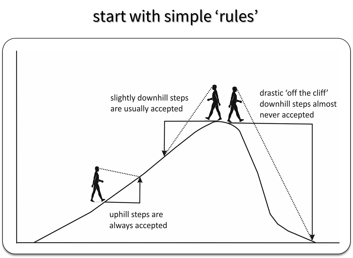 Depiction of how the Metropolis  Algorithm works. Figure created by Evan Cooch, Cornell University.