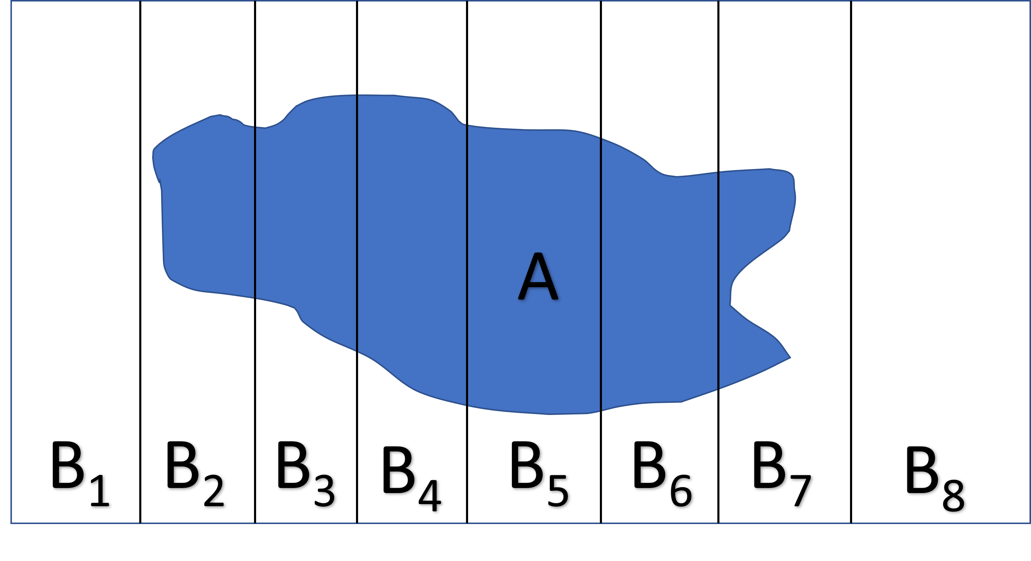 The total law of probability can be understood by partitioning the sample space into a discrete number of mutually exclusive events that together make up all possibilities.