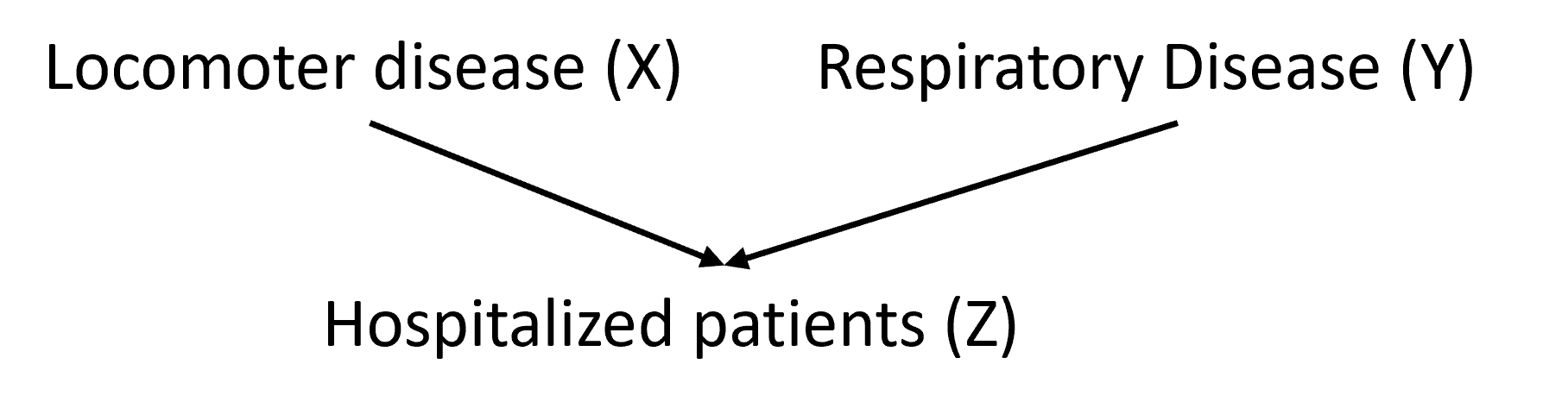 Example of association bias due to selecting cases using a collider variable.