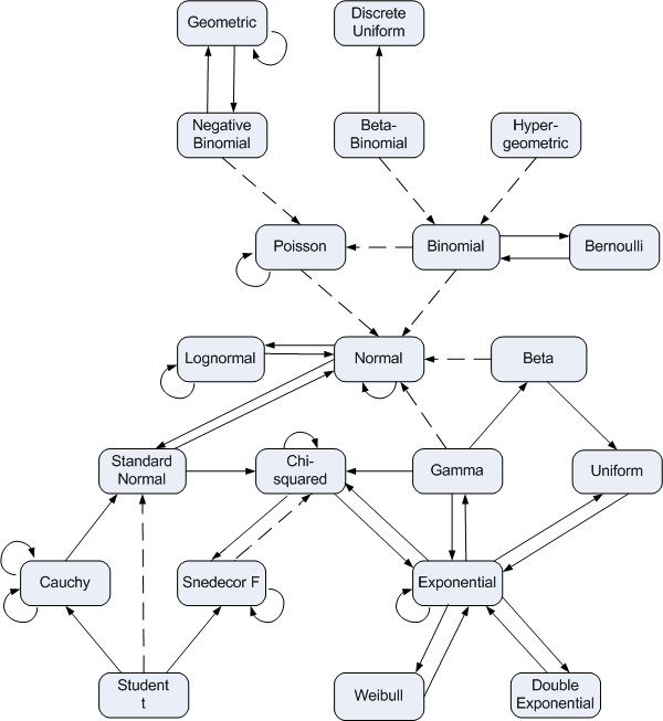 Relationships among some of univariate probability distributions. Figure from https://www.johndcook.com/blog/distribution_chart/.