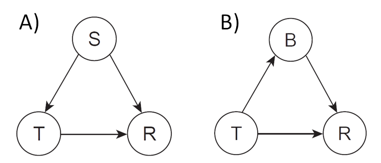 Two DAGS from Judea Pearl et al. (2016) and Dablander (2020) representing different causal networks from which we want to calculate the (total) effect of a treatment, \(T\) on an outcome \(R\). CC BY 4.0