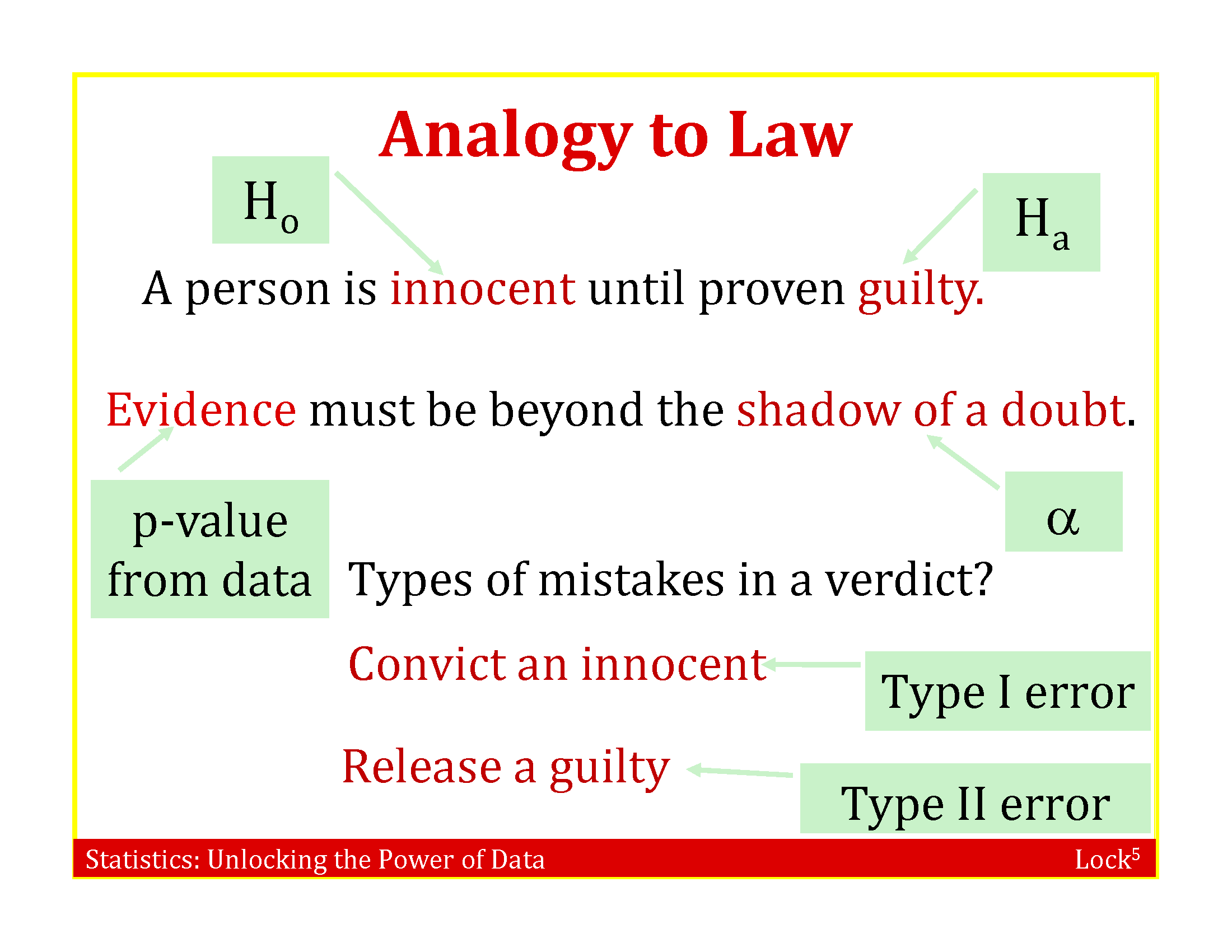 Slide accompanying the textbook, R. H. Lock, Lock, Morgan, Lock, & Lock (2020), that makes the analogy between Null Hypothesis testing and decisions in a court of law.