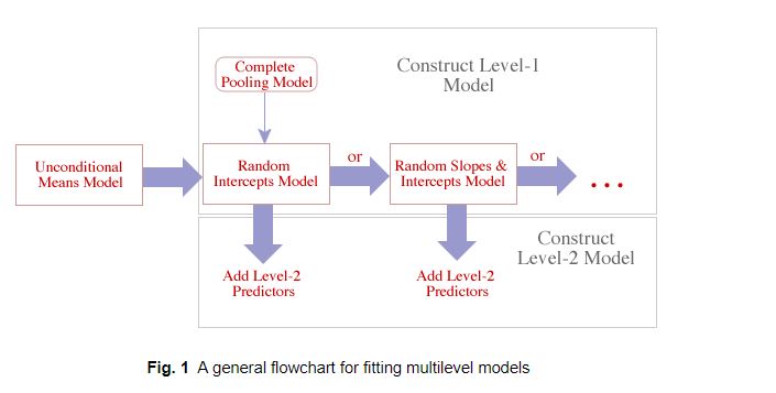 Multi-level modeling strategy (figure from Jack Weiss's web pages).