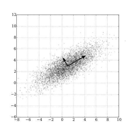 PCA of a set of bivariate Normal random variables showing the axes associated with the first two principal components. From https://commons.wikimedia.org/wiki/File:GaussianScatterPCA.svg.