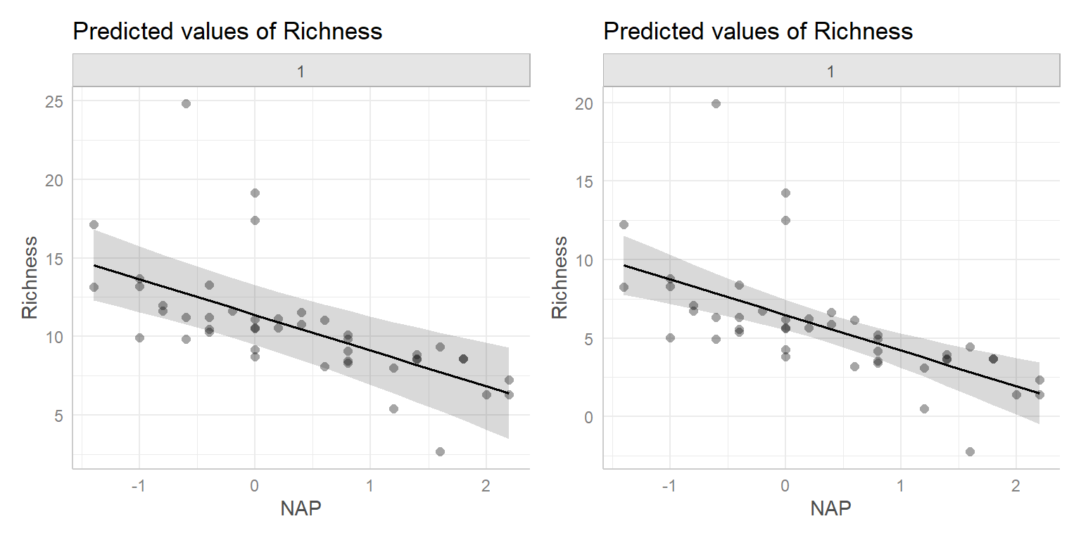 Effect plots created using `ggpredict` (left) and `ggeffect` (right) showing adjusted and marginal means, with partial residuals.