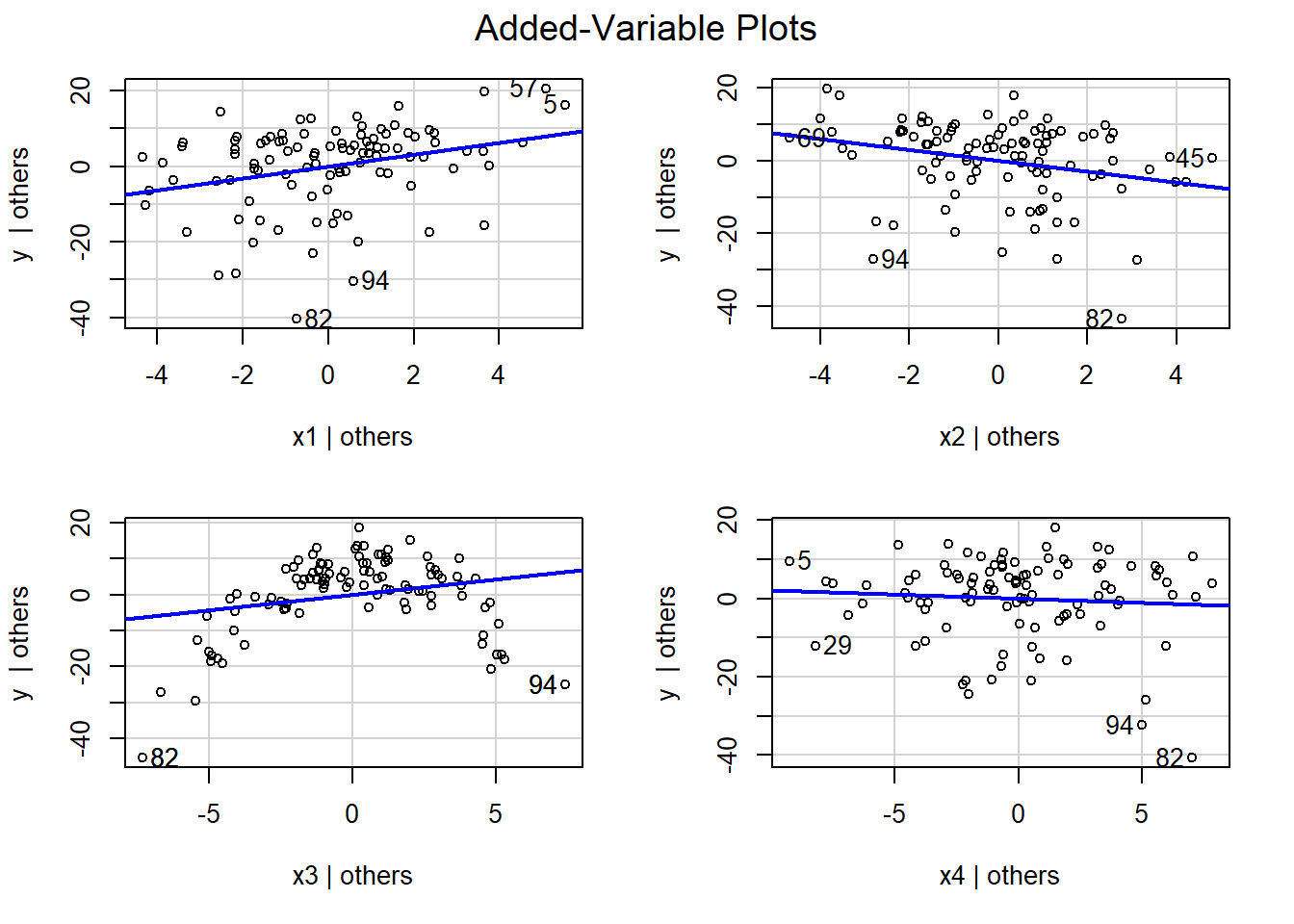 Added variable plots using the partialr data set in the Data4Ecologists package (Fieberg, 2021) calculated using the avplots function in the car package (Fox & Weisberg, 2019b).